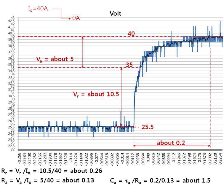 그림 3.6.4.15 40Aa0A 부하 전류 변화 시의 전압 그래프를 통한 파라미터 측정