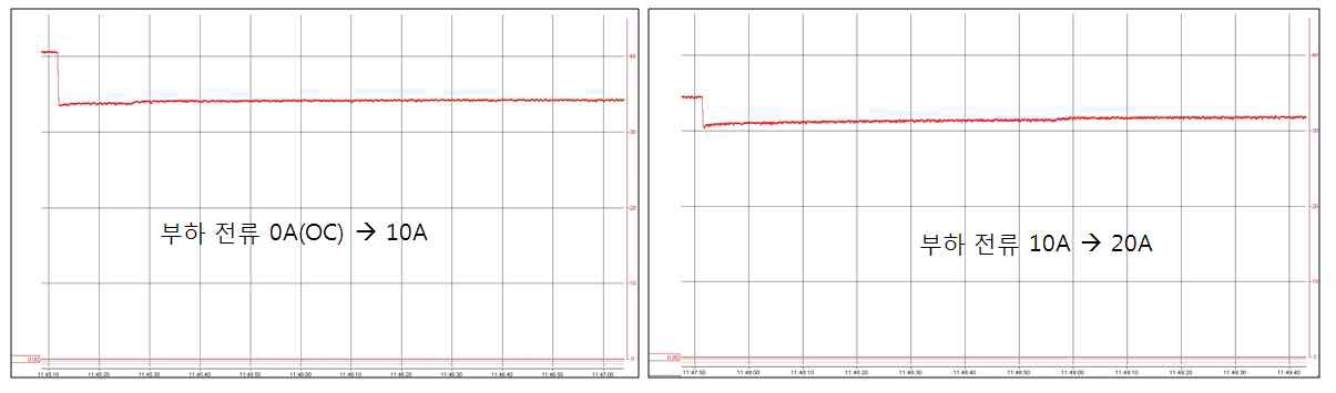 그림 3.6.4.16 부하전류 0A(OC)에서 10A로 증가(왼쪽), 10A에서 20A로 증가(오른쪽) 시 100초간의 전압 거동