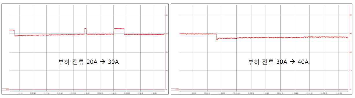 그림 3.6.4.17 부하전류 20A에서 30A로 증가(왼쪽), 30A에서 40A로 증가(오른쪽) 시 100초간의 전압 거동