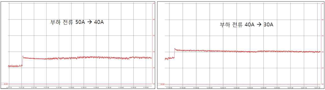 그림 3.6.4.19 부하전류 50A에서 40A로 증가(왼쪽), 40A에서 50A로 감소(오른쪽) 시 100초간의 전압 거동