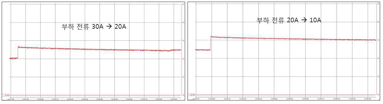 그림 3.6.4.20 부하전류 30A에서 20A로 증가(왼쪽), 20A에서 10A로 감소(오른쪽) 시 100초간의 전압 거동