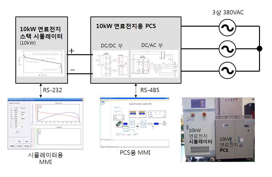 그림 3.6.4.35 10kW 연료전지 시뮬레이터 계통 연계 시스템