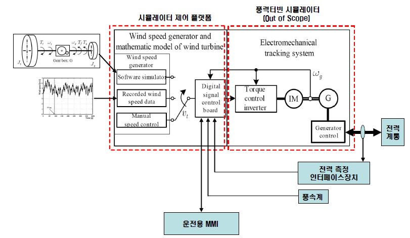 그림 3.6.5.1 풍력터빈 시뮬레이터 구성도