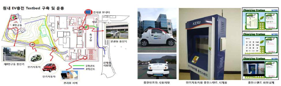 한국전기연구원내 충전인프라 테스트베드 구축 현황