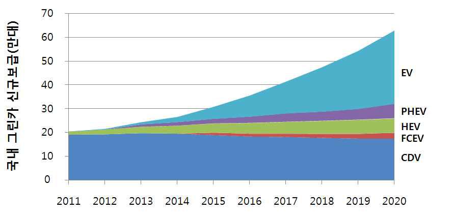 국내 그린카 시장 차종별 점유율
