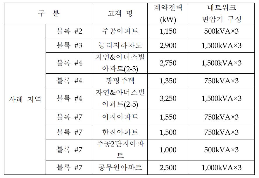 블록별 SNW 변압기 구성