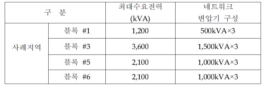 블록별 최대수요전력과 RNW 변압기 구성