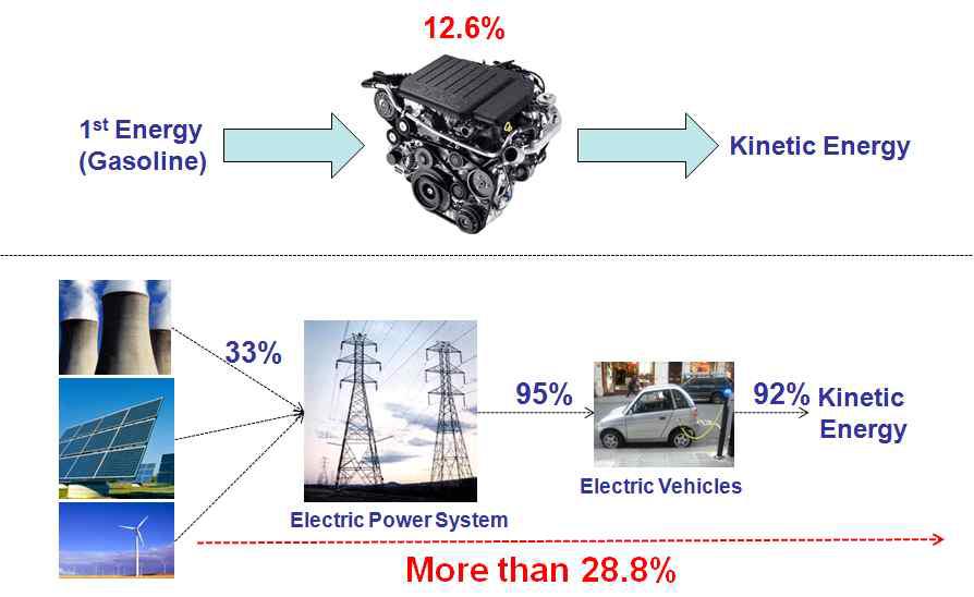 내연기관과 전력시스템의 에너지 사용 효율 비교