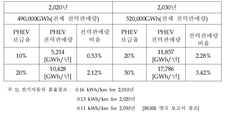 전기자동차(PHEV) 보급 시나리오에 따른 전력판매량 비율