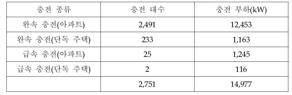 충전종류별 충전 대수 및 충전 부하(시나리오 2)