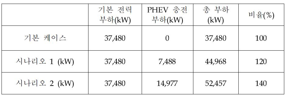 시나리오별 총 부하 비교