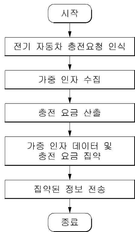 차등 충전요금 산정 절차도