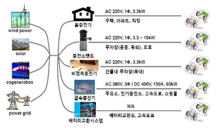 전기자동차 충전설비의 구성