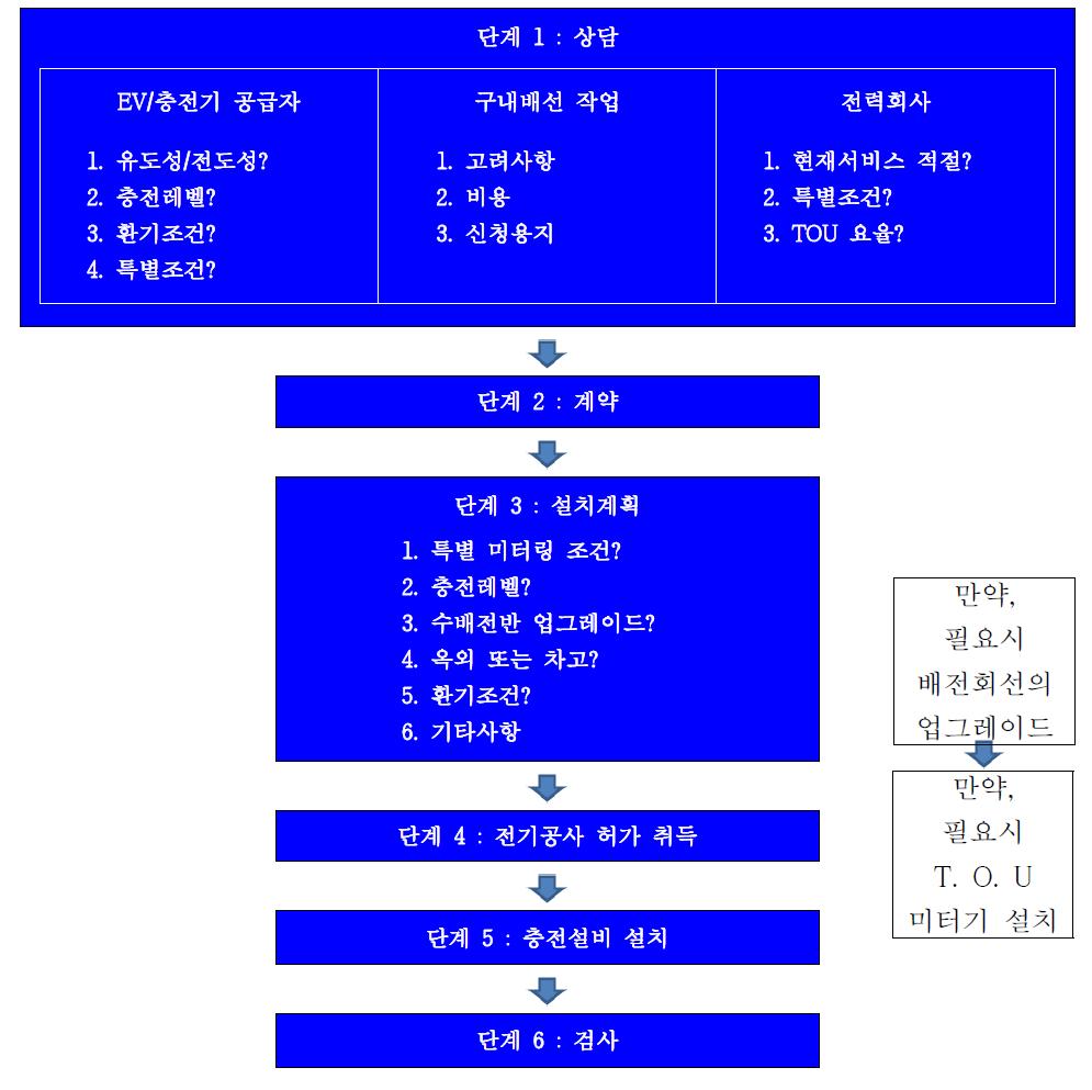 전기자동차 충전 인프라 설치 절차(단독 주택)