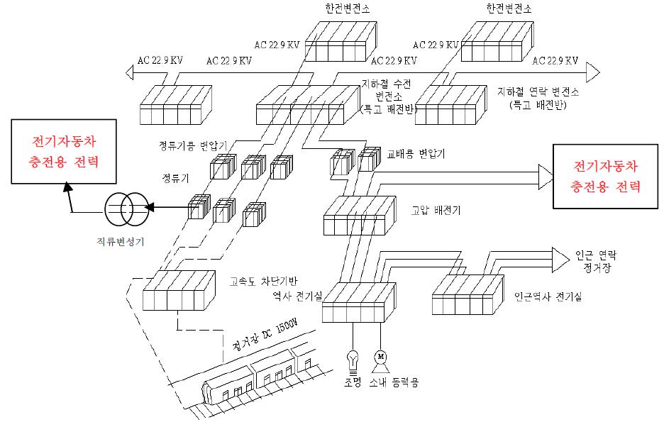 철도 변전소 충전인프라 전력공급 개념도