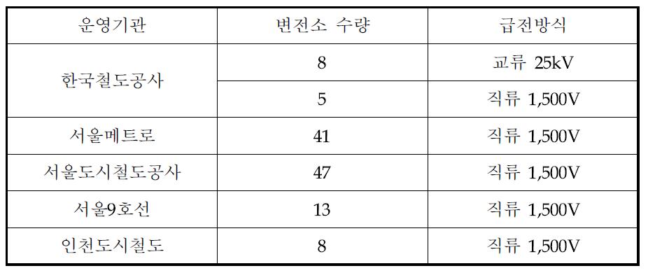 수도권 운영노선 및 변전소 수량