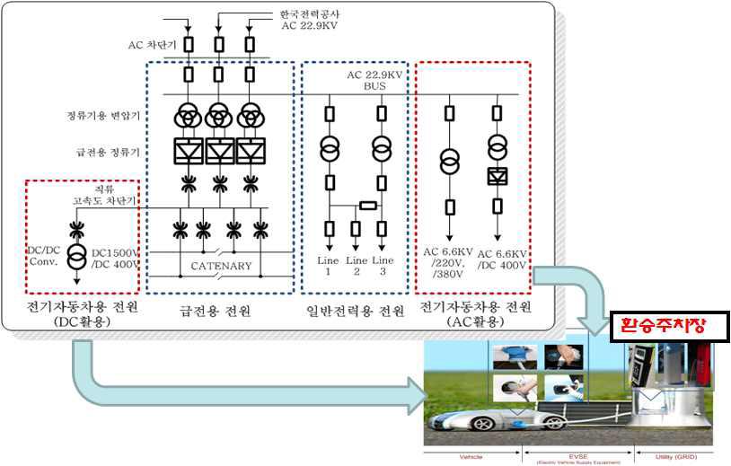 철도 변전소 EV 충전 시스템 구성도