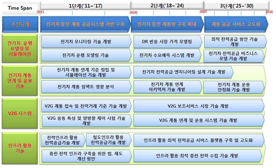 전기차 충전 전력공급 추진 단계별 로드맵