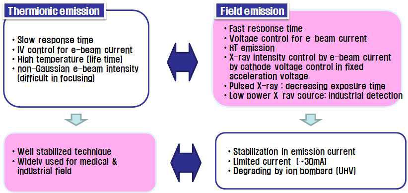 X-ray tube에서 고려되는 cathode측면에서의 이슈들