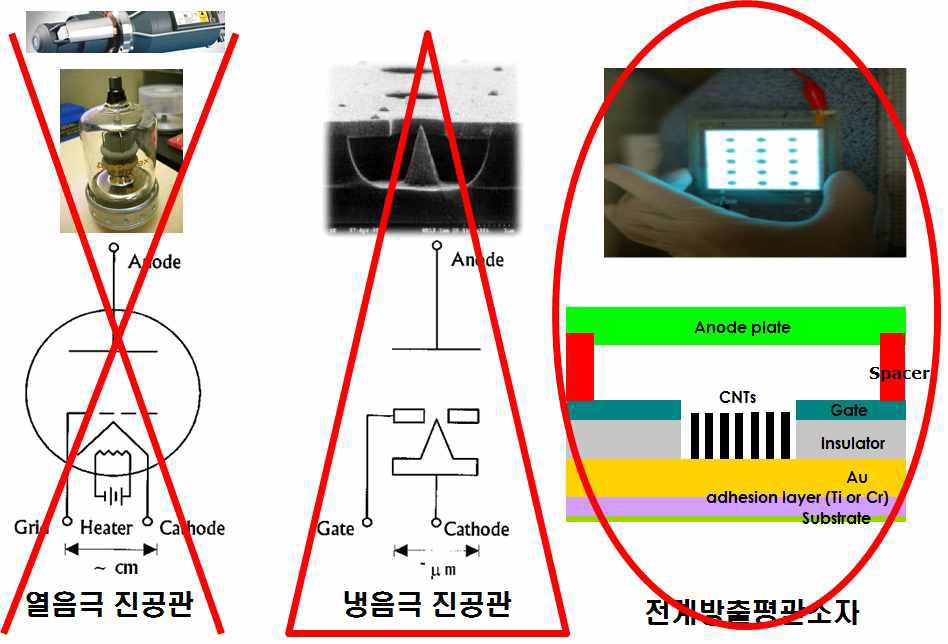 열음극 진공관, 냉음극 진공관, 전계방출평판 구조의 x-선용 전류원의 기본 구조 및 예시