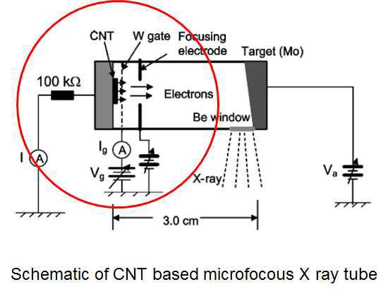 CNT가 적용된 휴대용 x-선 튜브의 개략도 및 작동 원리