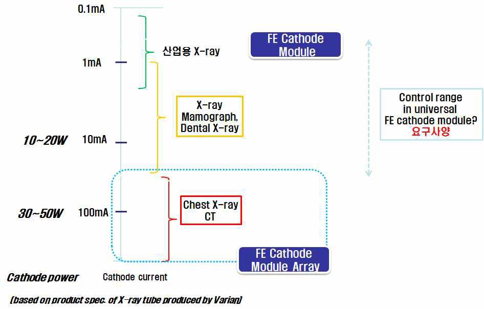 전계 방출 소자를 이용한 의료용 x-선 광원의 응용분야별 전류방출 필요능력