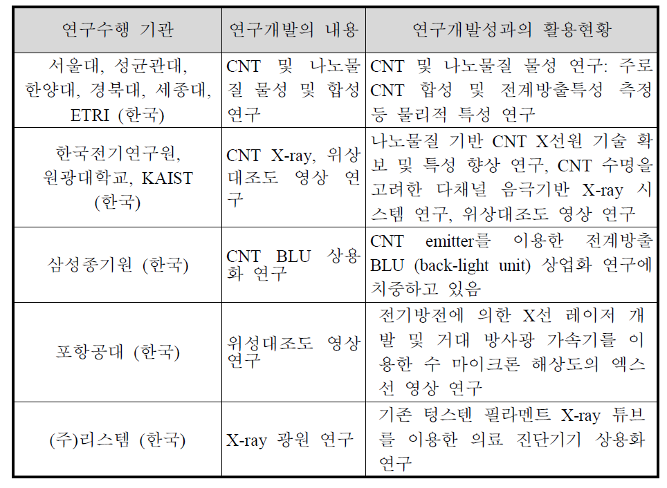 CNT field emitter 국내 연구개발 동향