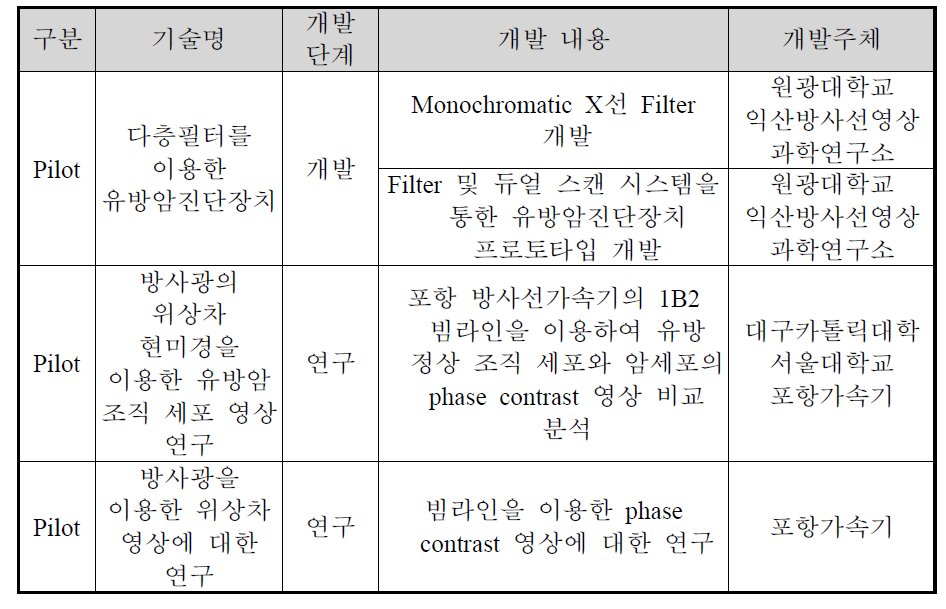 X-ray 발생장치 관련 국내 연구개발 동향