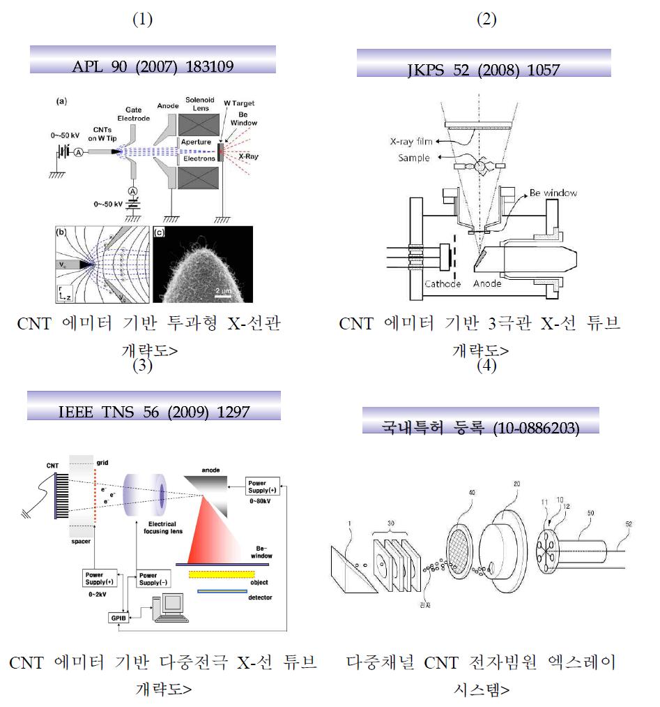 CNT를 이용한 X-ray system 국내 연구 동향 예시