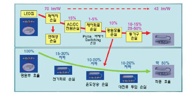 LED 소자의 각종 손실표