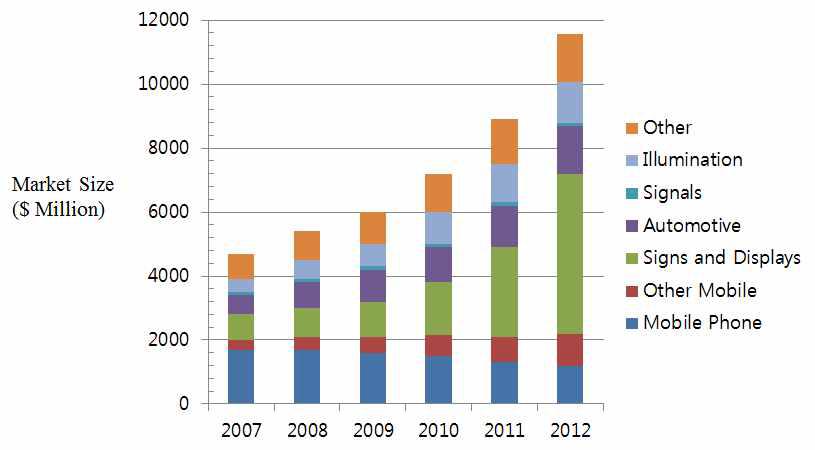 LED 분야 시장 변화 추이
