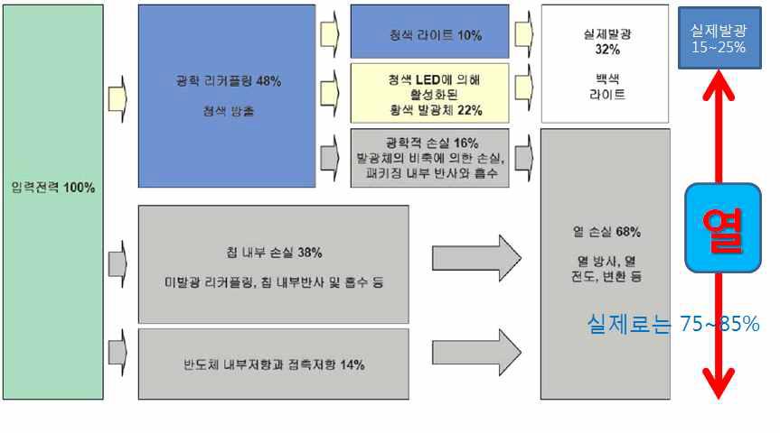 LED 조명용 소자의 경우 실제 발광에 사용되는 에너지와 소모되는 에너지 비교