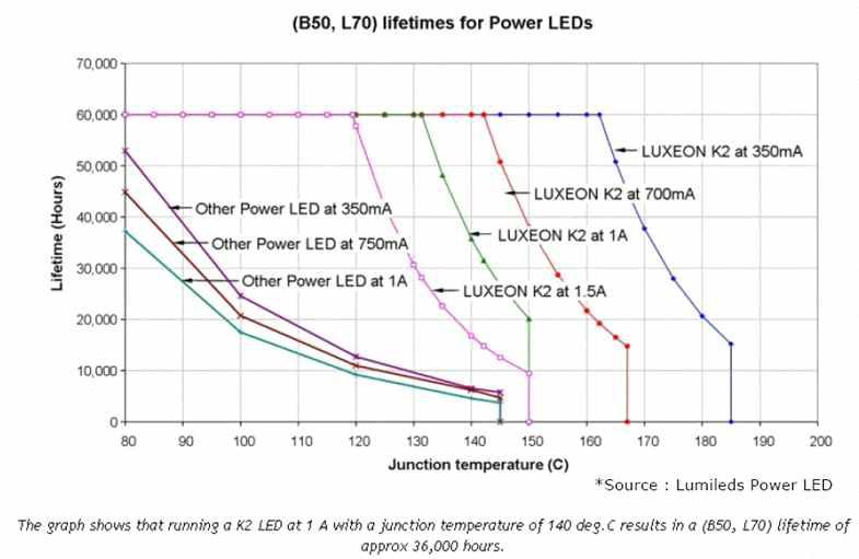 LED 소자의 작동 온도가 소자의 수명에 미치는 영향