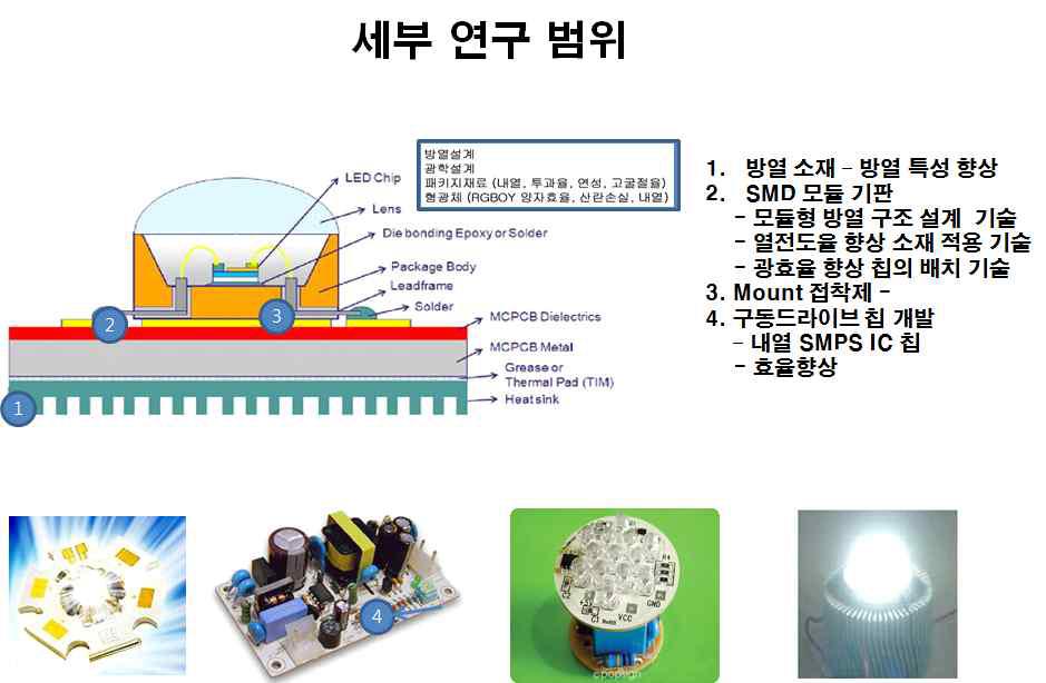 기획을 통하여 제안된 LED 기술 분야 세부 연구 범위