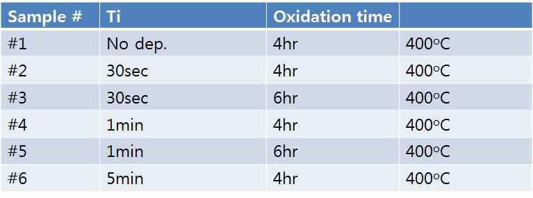밀도조절을 위한 Ti층을 변수로 한 CuO 나노선 성장 조건표