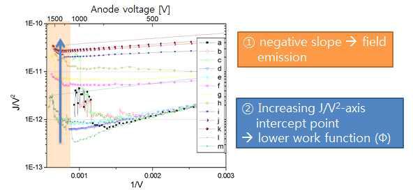 CuO nanowire의 F-N plot