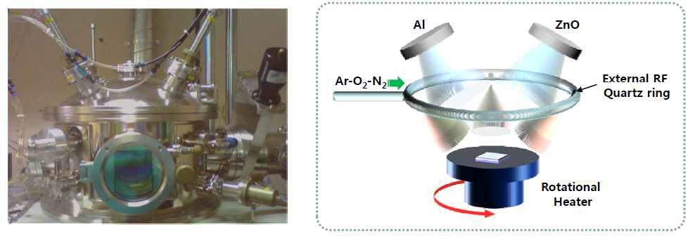 Inductively Coupled Plasma Sputtering (ICPS) 방법을 이용한 Co-Sputtering System