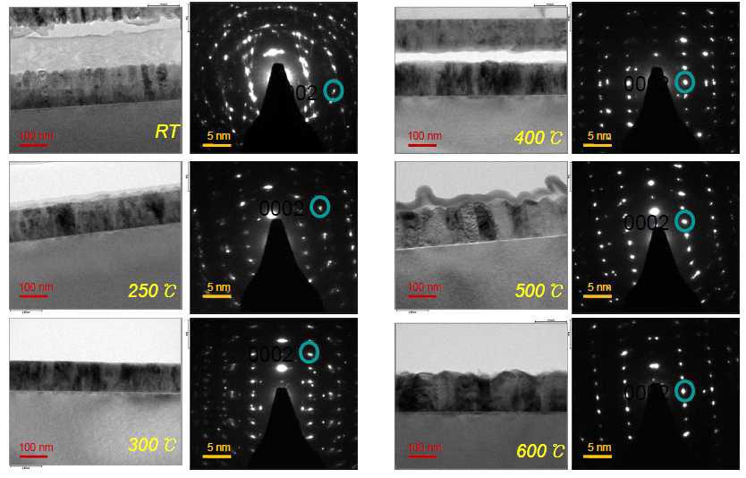 TEM(HR-TEM, SAED)을 통한 ZnO 박막의 온도의존성과 고온 및 저 온 성장된 박막의 결정 구조 분석