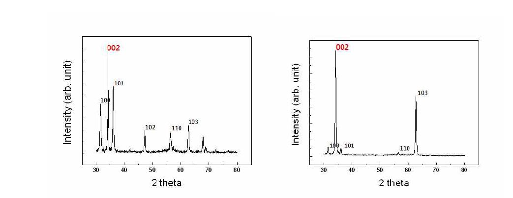 (a) 상온에서 증착한 ZnO 박막 씨앗층과 (b) 400℃에서 증착된 ZnO 박막 씨앗층