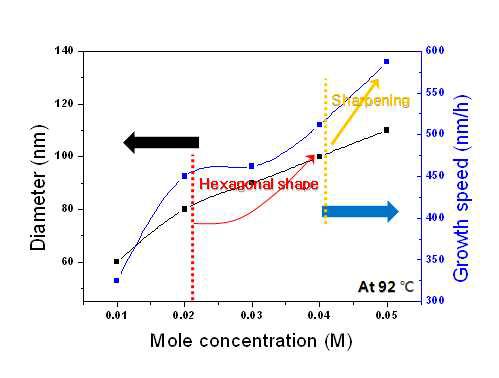 Mole 농도에 따른 ZnO 나노선의 성장 속도와 직경의 변화