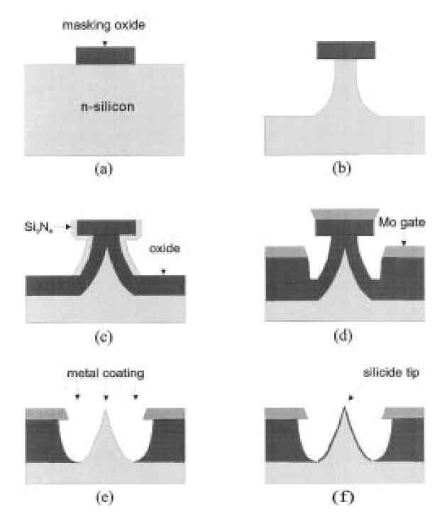 반도체 공정을 이용하여 Si tip을 만드는 공정순서