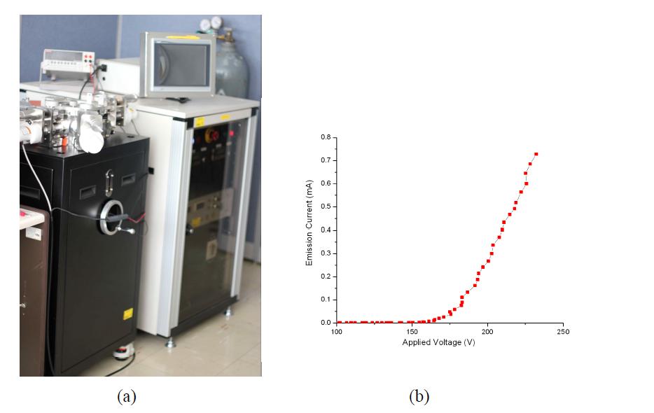 1차 년도에 이용한 (a) 장비 외관 및 (b) 측정된 전류-전압특성