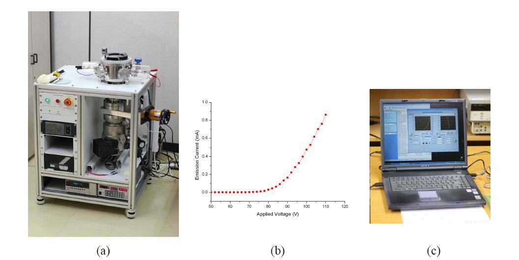 2-3차 년도에 제작된 에미터 전류측정 (a) 장비의 외관, (b) 전류-전압특 성, 및 (c) 제어용 소프트웨어