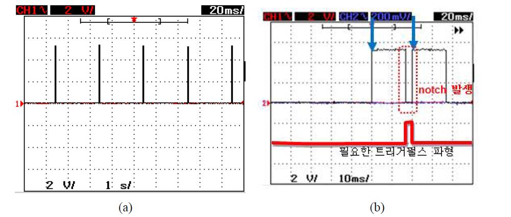 목표전압을 400V로 설정하고 상승횟수를 100회, 주기시간 2초(On시 간:2초, OFF시간:0초)인 경우 측정을 위한 (a) 트리거펄스열 및 (b) 한 트리거펄스의 상 세도