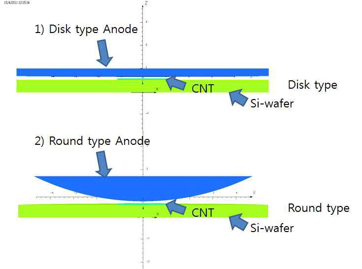 엑스레이 응용을 위한 Diode type의 전자빔 발생원 모듈 디자인 CNT와 양극 사이의 거리= 100um, CNT와 양극 사이의 전계= 3V/um, 음극 반경 R= 1mm, 양극 반경 R= 5mm; 1) Disk type의 모듈 2) round type의 모듈