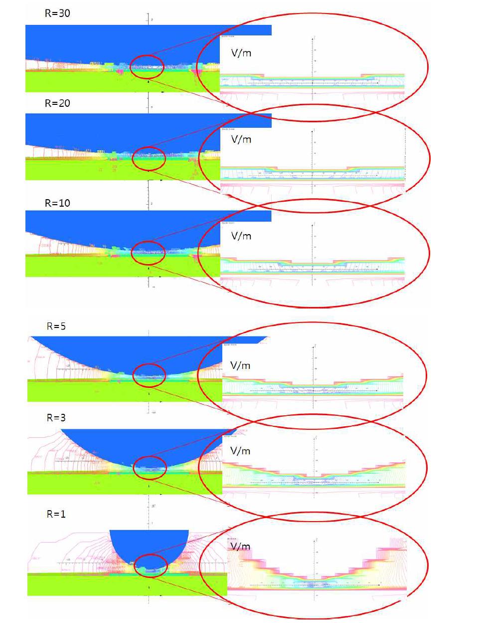 양극의 반경 R의 크기에 따라 형성되는 양극과 음극 사이의 전계 분포도; R=1, 3, 5, 10, 20, 30 mm