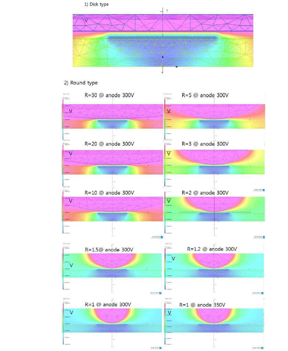 양극의 반경 R의 크기에 따라 형성되는 양극과 음극 사이의 전계 분포; 1) disk type의 모듈 2) round type의 모듈, R=1, 3, 5, 10, 20, 30mm