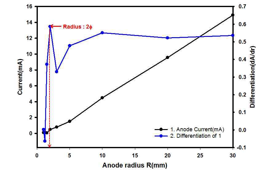 양극의 반경 R의 크기에 따라 방출되는 전류량; 전계 3V/㎛, 양극 너비 2mm