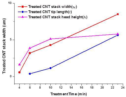 시간에 따라 plasma treatment 된 CNT 의 특정 부분의 길이변화; (w) plasma treatment 된 CNT의 stack 너비, (h) stack head 길이, (t) tip 길이