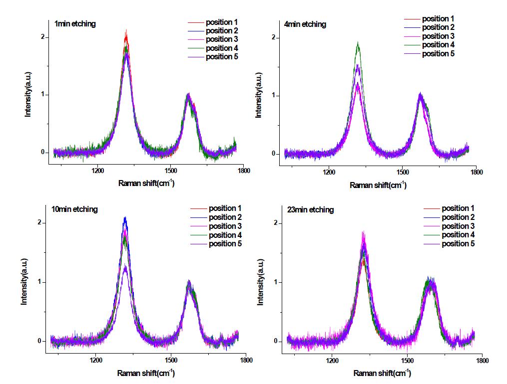 시간에 따라 in-situ plasma treatment된 CNT 음극의 Raman shift spectrum